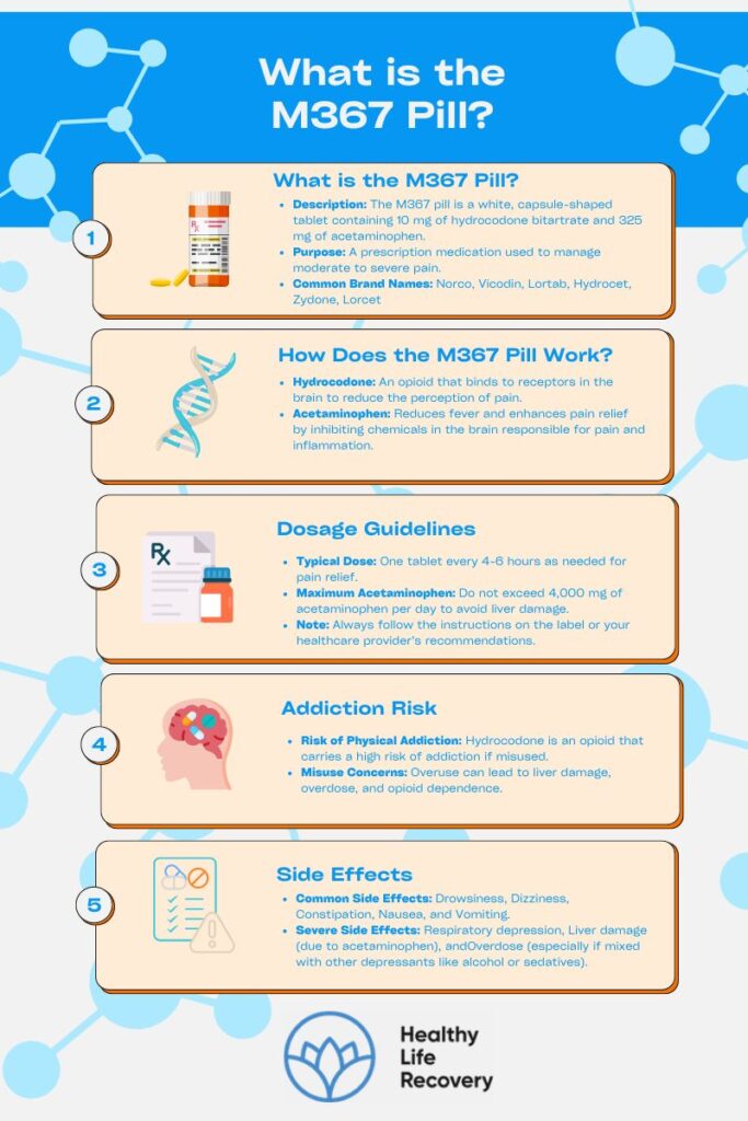 How Does the M367 Pill Work? Infographic
Hydrocodone:
An opioid that binds to receptors in the brain to reduce the perception of pain.
Acetaminophen:
Reduces fever and enhances pain relief by inhibiting chemicals in the brain responsible for pain and inflammation.
Dosage Guidelines
Typical Dose:
One tablet every 46 hours as needed for pain relief.
Maximum Acetaminophen:
Do not exceed 4,000 mg of acetaminophen per day to avoid liver damage.
Addiction Risk
Risk of Physical Addiction:
Hydrocodone is an opioid, carrying a high risk of addiction if misused.
Misuse Concerns:
Overuse can lead to liver damage, overdose, and opioid dependence.
Side Effects
Common Side Effects:

Drowsiness
Dizziness
Constipation
Nausea
Vomiting
Severe Side Effects:

Respiratory depression
Liver damage (due to acetaminophen)
Overdose (especially if mixed with other depressants like alcohol or sedatives)