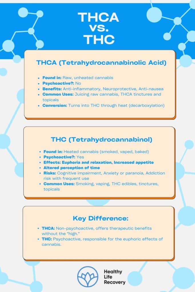 Infographic Content: THCA vs. THC
THCA (Tetrahydrocannabinolic Acid)
Found in: Raw, unheated cannabis
Psychoactive?: No
Benefits:
Antiinflammatory
Neuroprotective
Antinausea
Common Uses:
Juicing raw cannabis
THCA tinctures and topicals
Conversion: Turns into THC through heat (decarboxylation)
THC (Tetrahydrocannabinol)
Found in: Heated cannabis (smoked, vaped, baked)
Psychoactive?: Yes
Effects:
Euphoria and relaxation
Increased appetite
Altered perception of time
Risks:
Cognitive impairment
Anxiety or paranoia
Addiction risk with frequent use
Common Uses:
Smoking, vaping
THC edibles, tinctures, topicals
Key Difference:
THCA: Nonpsychoactive, offers therapeutic benefits without the "high."
THC: Psychoactive, responsible for the euphoric effects of cannabis.