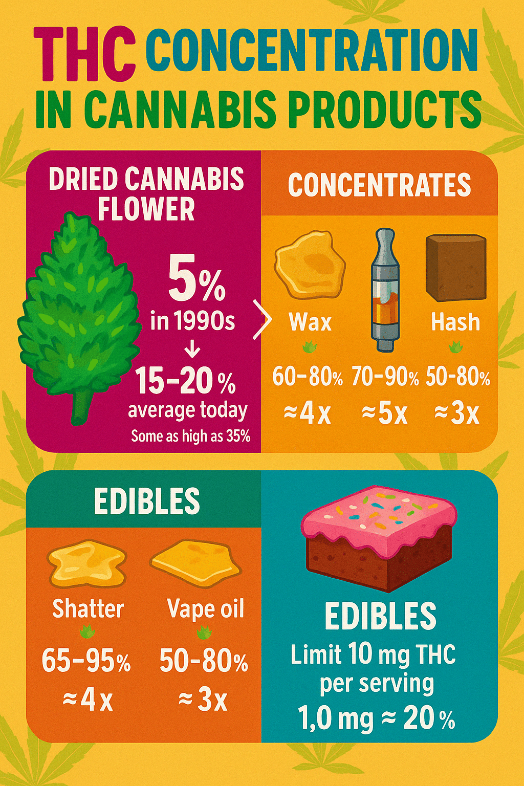 thc concentration infographic