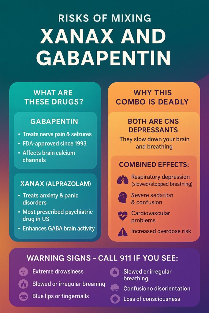 DANGER: MIXING GABAPENTIN + XANAX
A potentially fatal drug combination

Section 1: What Are These Drugs?
GABAPENTIN

Treats nerve pain & seizures
FDAapproved since 1993
Affects brain calcium channels

XANAX (ALPRAZOLAM)

Treats anxiety & panic disorders
Most prescribed psychiatric drug in US
Enhances GABA brain activity


Section 2: Why This Combo Is Deadly
BOTH ARE CNS DEPRESSANTS
They slow down your brain and breathing
COMBINED EFFECTS:

🫁 Respiratory depression (slowed/stopped breathing)
🧠 Severe sedation & confusion
💔 Cardiovascular problems
⚠️ Increased overdose risk


Section 3: Warning Signs  Call 911 If You See:

Extreme drowsiness
Slowed or irregular breathing
Blue lips or fingernails
Confusion or disorientation
Loss of consciousness
Slurred speech

