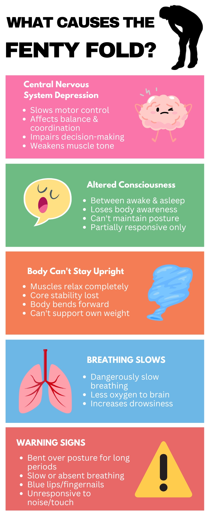 4 REASONS FOR THE FOLD 1️⃣ BRAIN SHUTDOWN Central Nervous System Depression Slows motor control Affects balance & coordination Impairs decisionmaking Weakens muscle tone 2️⃣ "NODDING OFF" Altered Consciousness Between awake & asleep Loses body awareness Can't maintain posture Partially responsive only 3️⃣ MUSCLE WEAKNESS Body Can't Stay Upright Muscles relax completely Core stability lost Body bends forward Can't support own weight 4️⃣ BREATHING SLOWS Respiratory Depression Dangerously slow breathing Less oxygen to brain Increases drowsiness LIFETHREATENING ⚠️ WARNING SIGNS Bent over posture for long periods Slow or absent breathing Blue lips/fingernails Unresponsive to noise/touch